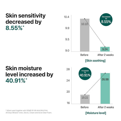 Some By Mi AHA-BHA-PHA 30DAYS MIRACLE SERUM 50ml